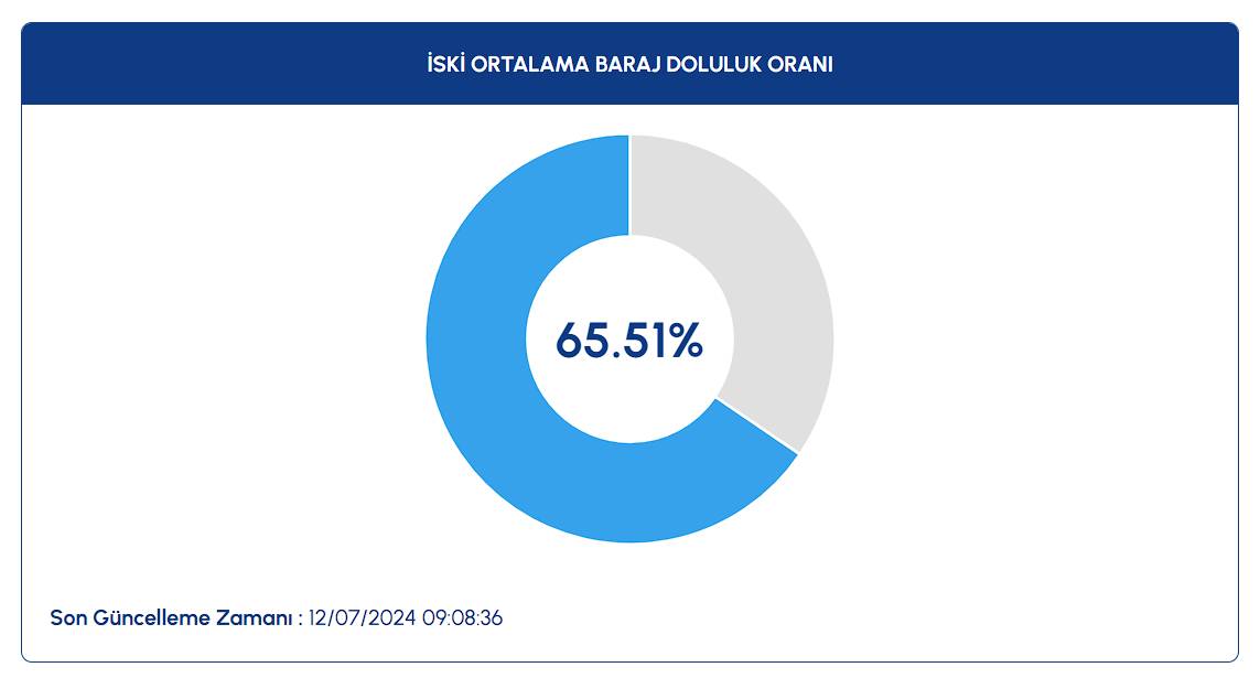 Kavuran sıcaklar İstanbul'un baraj doluluk oranlarını nasıl etkiledi?