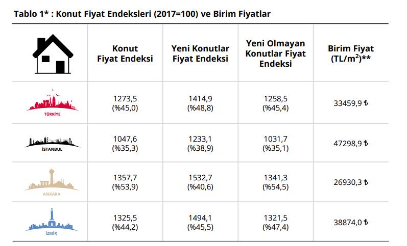 Merkez Bankası açıkladı: Mayıs'ta yıllık konut fiyatları artışı yüzde 45 oldu