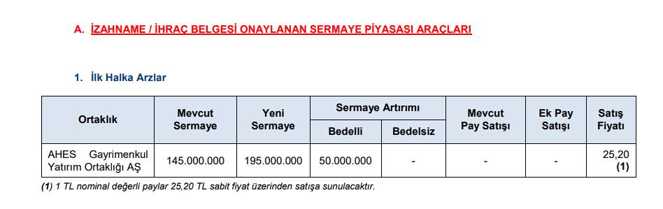 Bir gayrimenkul şirketi daha halka arz oluyor! SPK, AHES GYO halka arz onayını verdi...