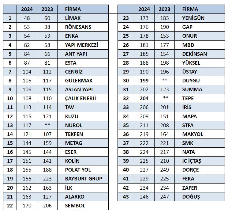 Dünyanın En Büyük 250 Uluslararası Müteahhidi listesinde 43 Türk şirket yer aldı
