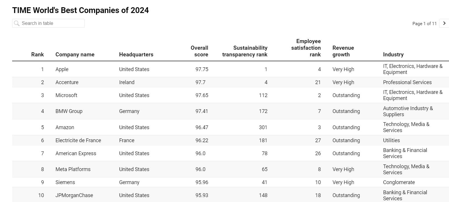 Time açıkladı! 4 Türk şirketi en iyi 1000 listesinde