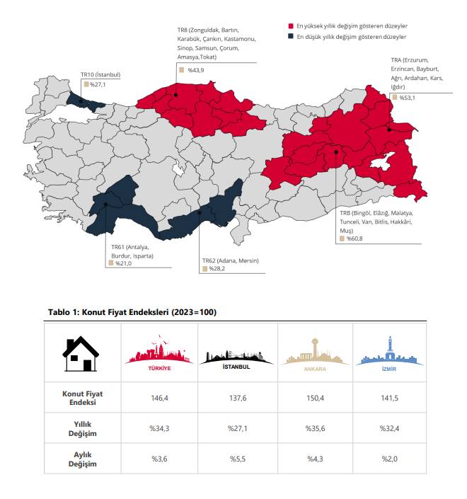 Konut fiyatları Ağustos ayında bir önceki yıla oranla yüzde 34 üzerinde arttı