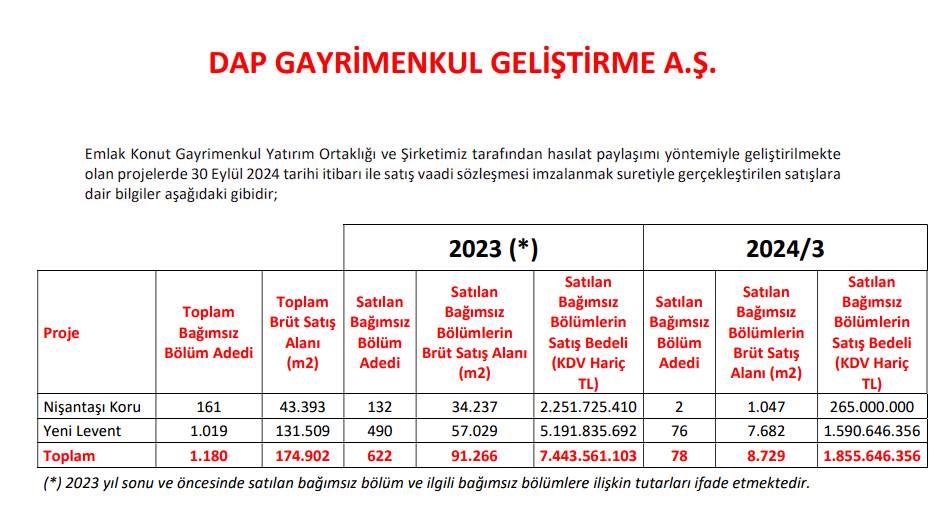 Borsadaki gayrimenkul şirketi (DAPGM) 2024 üçüncü çeyrek konut satış rakamlarını açıkladı