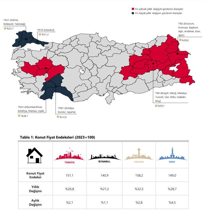 Merkez Bankası endeksine göre konut fiyatları rekor geriledi!