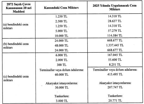 2025 Çevre cezaları cep yakacak