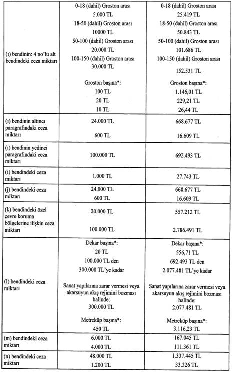 2025 Çevre cezaları cep yakacak