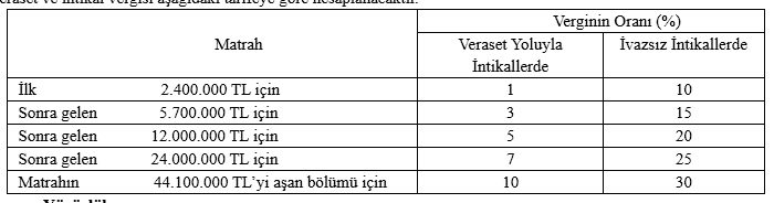 Veraset ve İntikal Vergisi 2025 değerleme oranları açıklandı
