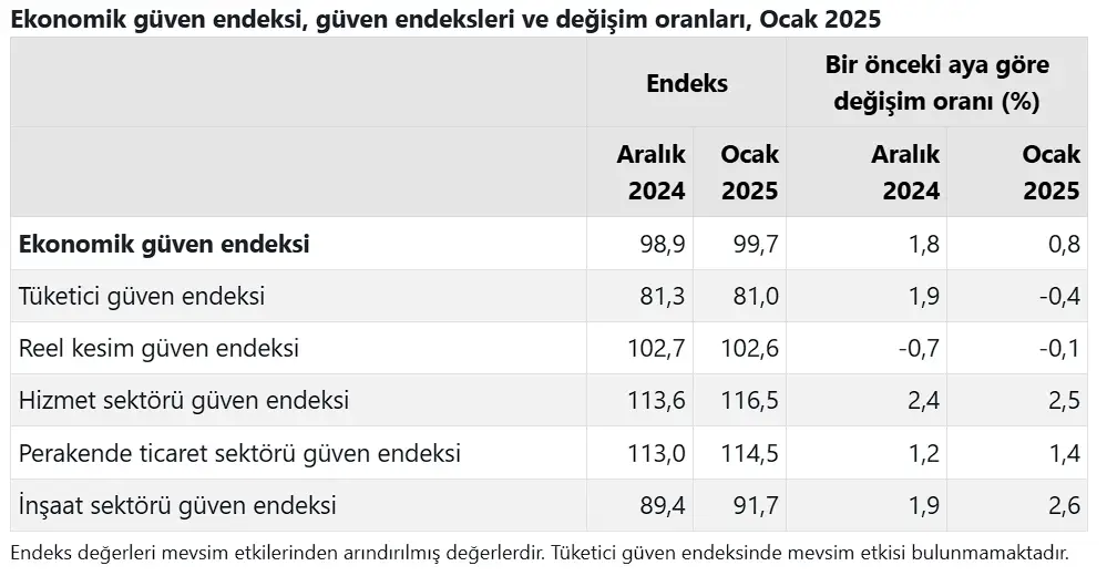 2025 Ocak ayı Ekonomik Güven Endeksi 99.7 oldu