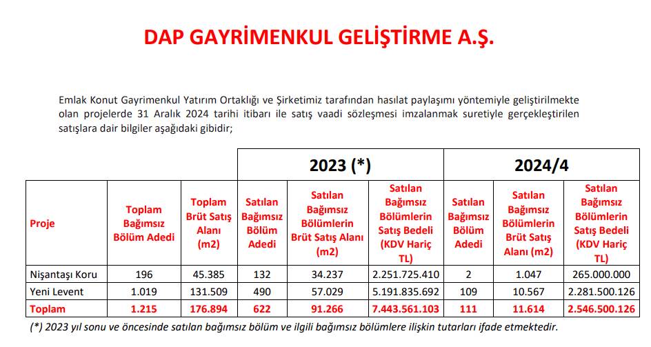 DAP Gayrimenkul Geliştirme (DAPGM) 2024 son satış rakamları açıklandı