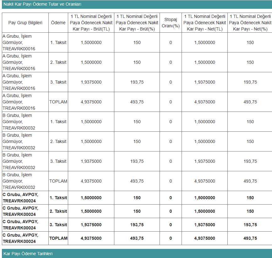 Borsanın dev gayrimenkul şirketi (AVPGY) temettü dağıtımı açıklaması