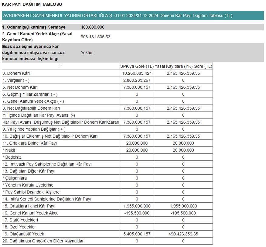 Borsanın dev gayrimenkul şirketi (AVPGY) temettü dağıtımı açıklaması