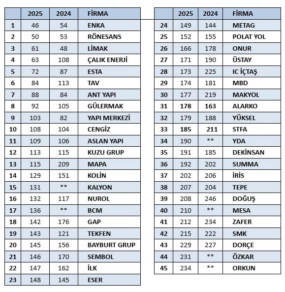 Türk müteahhitler 45 firmayla dünya ikinciliğini sürdürdü