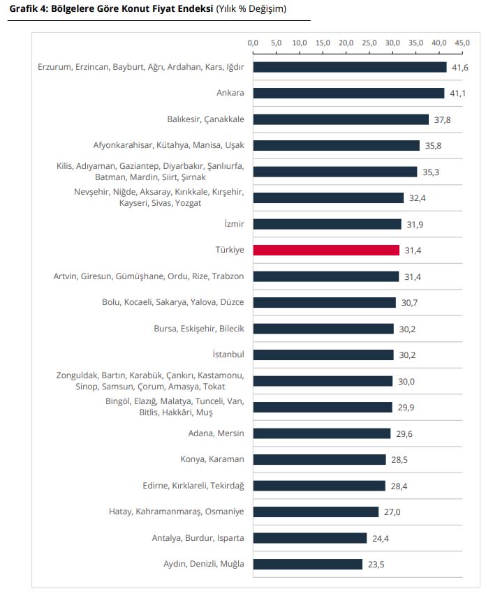 Konut fiyatları yıllık artışı yüzde 31 üzerinde
