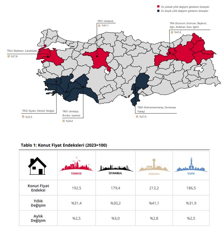 Konut fiyatları yıllık artışı yüzde 31 üzerinde