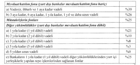 Zorunlu karşılık oranları değişti