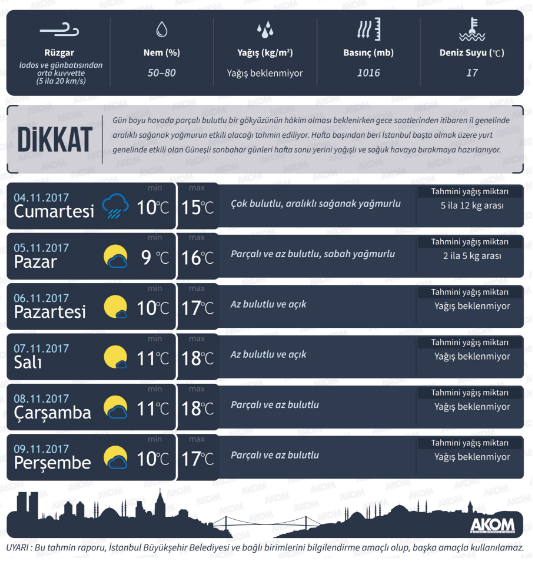 AKOM haftanın 5 günlük hava durumu bilgilerinide yayımladı.