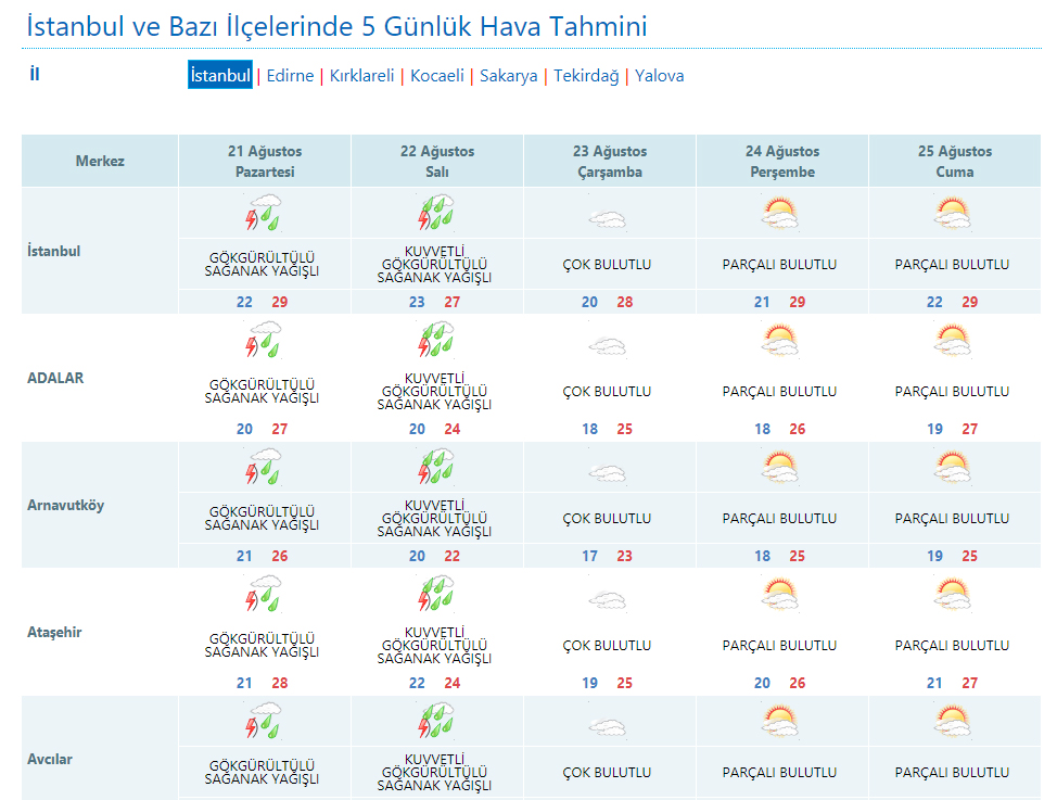 İstanbul için yine sağanak yağmur uyarısı yapıldı! Yeni haftada havalar nasıl olacak?