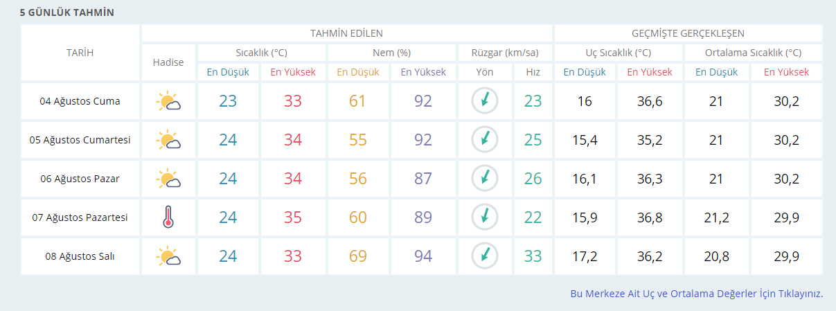 İstanbul için sıcak alarm! 6 gün sürecek, İstanbul kavrulacak...