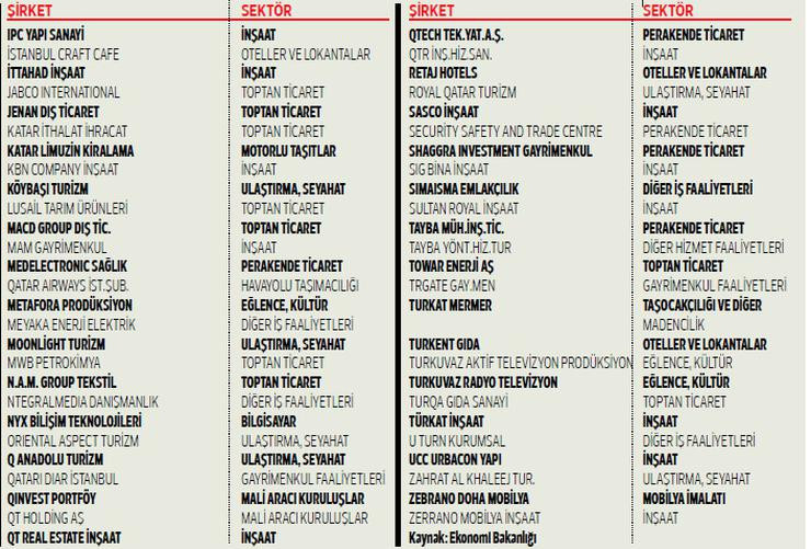 Katar şirketleri Türkiye yatırımlarını artırabilir