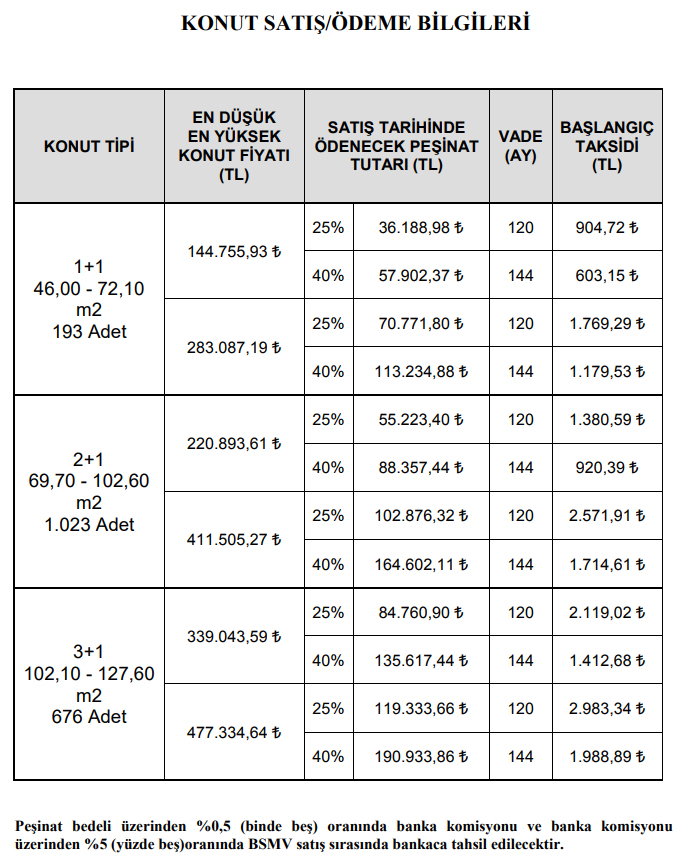 TOKİ İstanbul Kayaşehir'de bin 892 konut kura yöntemiyle 5 Eylül'de satışta