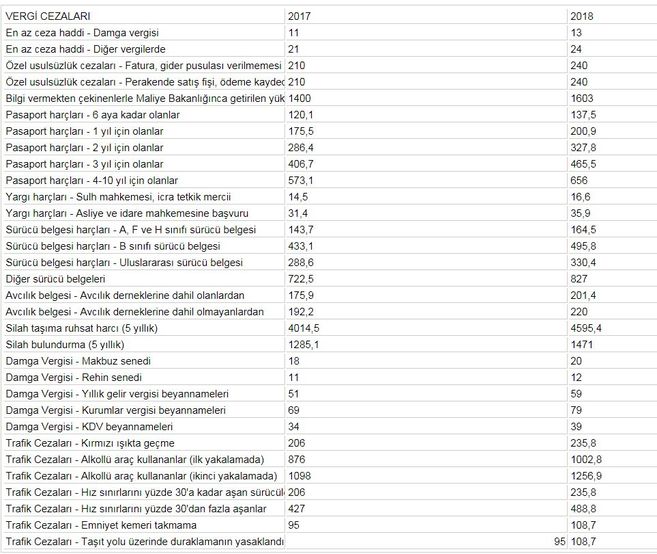 2018 vergi harç ve cezaları zamlandı! Zamlı cezalar listesi...