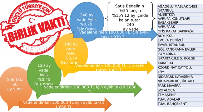 Emlak Konut kampanyası ile 1 günde 300 konut satışı yapıldı