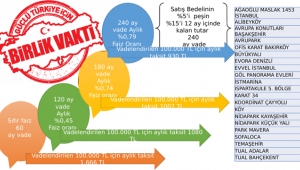 Emlak Konut kampanyası ile 1 günde 300 konut satışı yapıldı