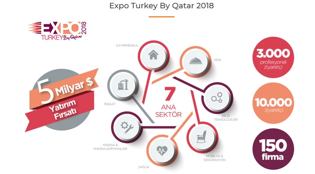 Expo Turkey by Qatar 2018 fuarına 150'den fazla Türk firması katılacak