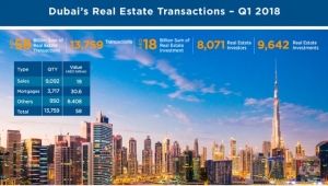 Dubai`de emlak satışları 2018`in ilk çeyreğinde 58 milyar AED`e ulaştı