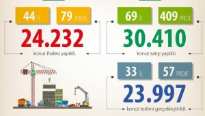 TOKİ 2018'de 24 bin konut teslim etti