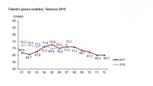 Tüketici güven endeksi Temmuz'da 73.1 oldu