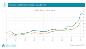 Merkez Bankası Enflasyon Beklentisi yüzde 10,7