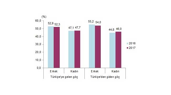 TÜİK, Uluslararası Göç İstatistiklerini açıkladı