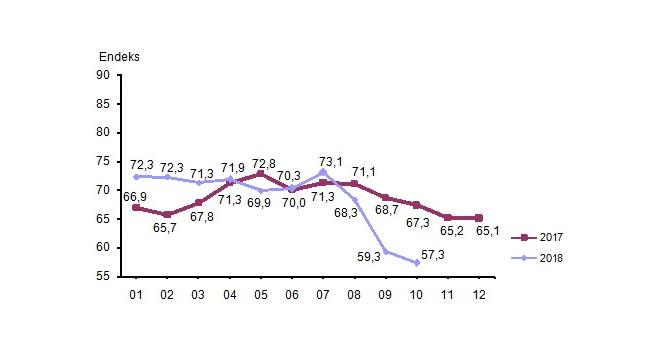Tüketici güven endeksi Ekim'de 57.3 oldu