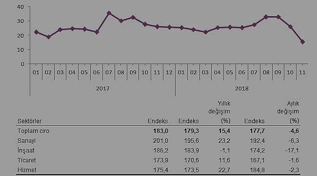 Ciro endeksi Kasım'da yüzde 15.4 oranında arttı