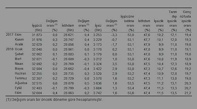 Ekim ayı işsizlik rakamları açıklandı