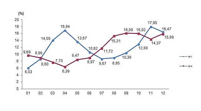 Tarım ÜFE Aralıkta yüzde 3.28 arttı