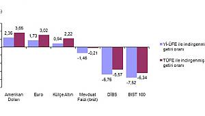 Finansal Yatırım Araçlarının Reel Getiri Oranları, Nisan 2019