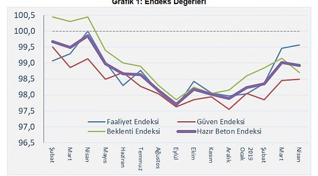 İnşaat faaliyetlerinde canlanma beklentisi zayıf
