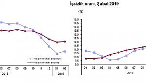 TÜİK; İşsizlik oranı %14,7 seviyesinde gerçekleşti