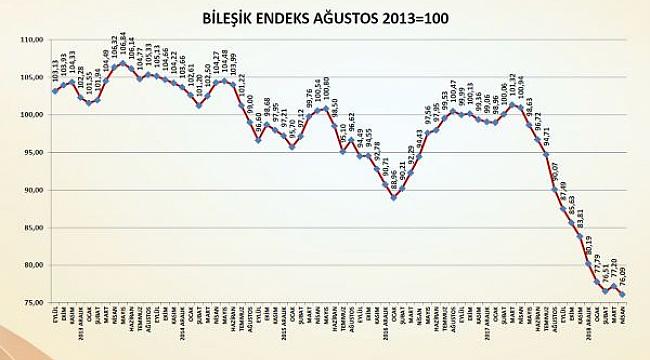 Türkiye İMSAD İnşaat Malzemeleri Sanayi Bileşik Endeksi, Nisan ayı sonuçları açıklandı