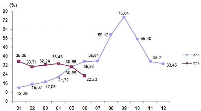 Yurt dışı üretici fiyat endeksi aylık %3,24 düştü