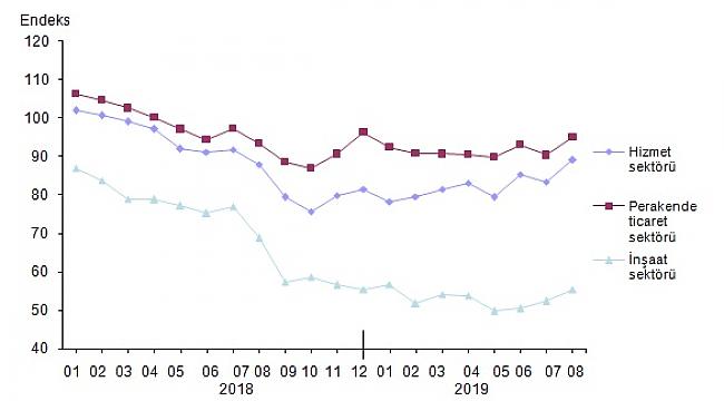 İnşaat sektörü güven endeksi 55,5 oldu