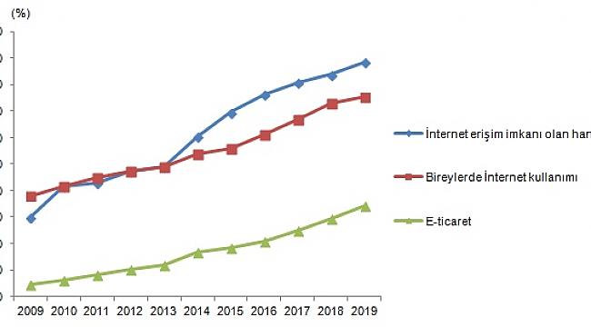İnternet kullanan bireylerin oranı %75,3 oldu