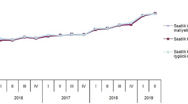 İstihdam endeksi %6,1 azaldı
