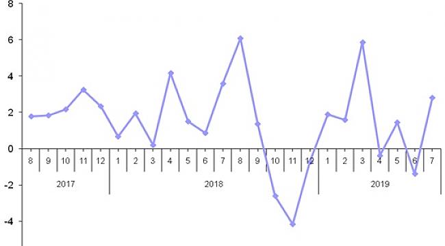 İnşaat sektöründe ciro %6,8 azaldı