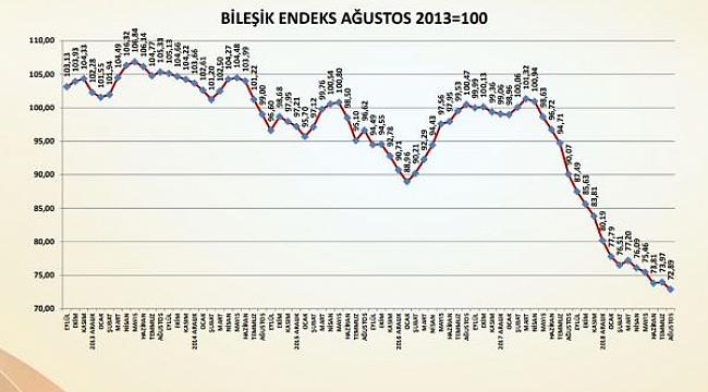 İnşaat sektöründeki sorunlar beklentileri olumsuz etkiledi