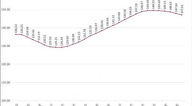 Ticari gayrimenkul endeksi 5,69 puan yükselirken, 6 ayda 2,54 puan düşüş gösterdi