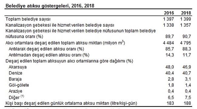 Belediye Atıksu İstatistikleri Açıklandı
