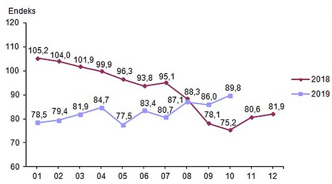 Ekonomik Güven Endeksi 89,8 Oldu